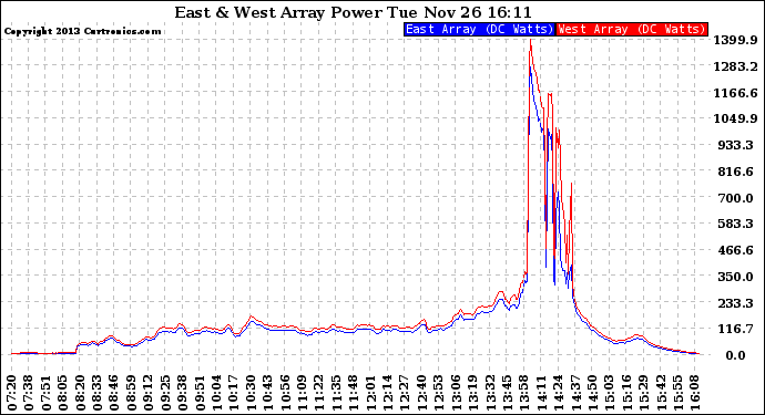 Solar PV/Inverter Performance Photovoltaic Panel Power Output