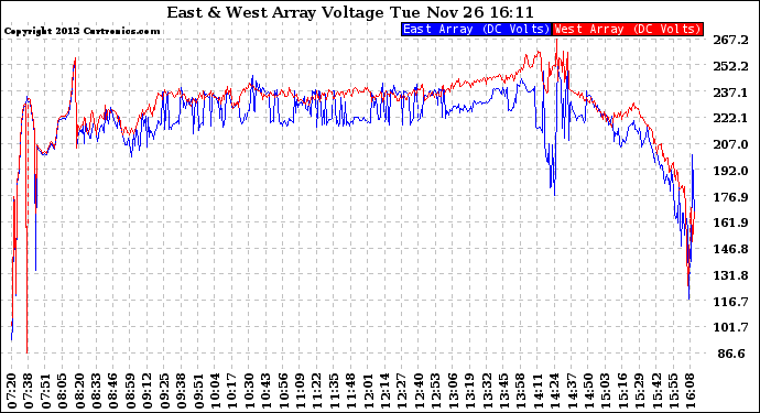 Solar PV/Inverter Performance Photovoltaic Panel Voltage Output