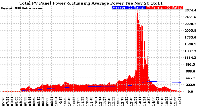Solar PV/Inverter Performance Total PV Panel & Running Average Power Output