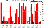 Solar PV/Inverter Performance Daily Solar Energy Production