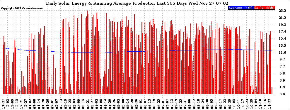 Solar PV/Inverter Performance Daily Solar Energy Production Running Average Last 365 Days