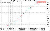 Solar PV/Inverter Performance Daily Energy Production