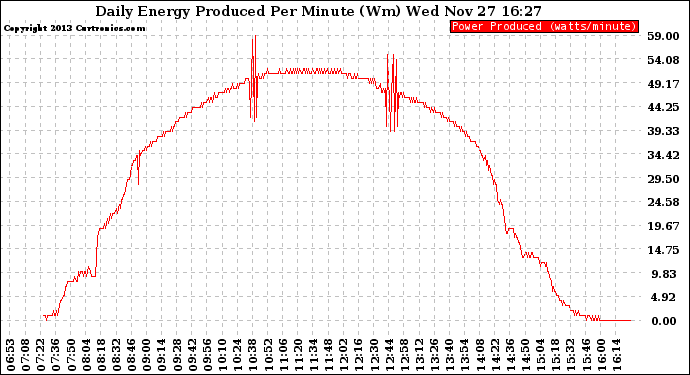 Solar PV/Inverter Performance Daily Energy Production Per Minute