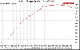 Solar PV/Inverter Performance Outdoor Temperature