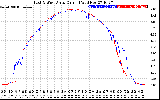 Solar PV/Inverter Performance Photovoltaic Panel Current Output