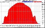 Solar PV/Inverter Performance East Array Power Output & Effective Solar Radiation