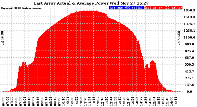 Solar PV/Inverter Performance East Array Actual & Average Power Output