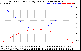 Solar PV/Inverter Performance Sun Altitude Angle & Sun Incidence Angle on PV Panels