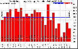 Solar PV/Inverter Performance Weekly Solar Energy Production