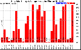 Solar PV/Inverter Performance Daily Solar Energy Production