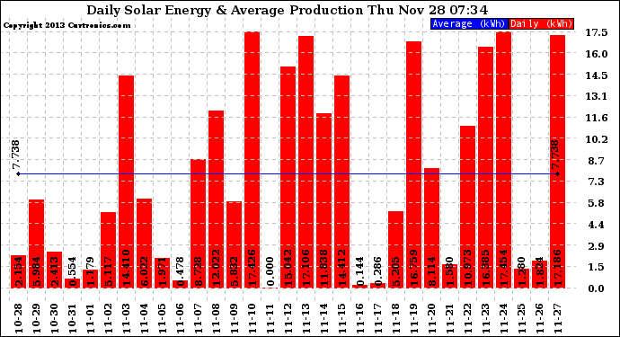 Solar PV/Inverter Performance Daily Solar Energy Production