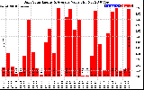 Solar PV/Inverter Performance Daily Solar Energy Production Value