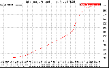 Solar PV/Inverter Performance Daily Energy Production