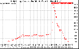 Solar PV/Inverter Performance Daily Energy Production Per Minute