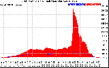 Solar PV/Inverter Performance Grid Power & Solar Radiation