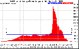 Solar PV/Inverter Performance Inverter Power Output