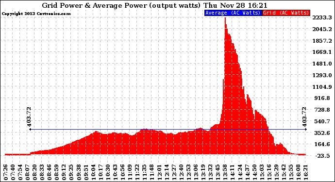 Solar PV/Inverter Performance Inverter Power Output