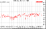 Solar PV/Inverter Performance Grid Voltage