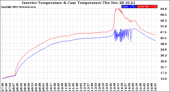 Solar PV/Inverter Performance Inverter Operating Temperature