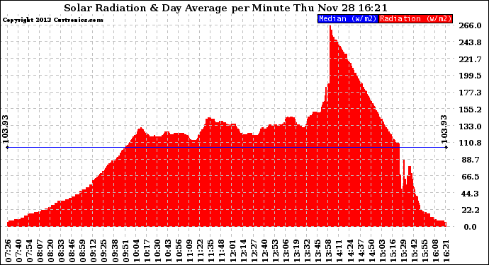 Solar PV/Inverter Performance Solar Radiation & Day Average per Minute