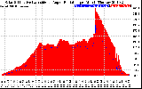 Solar PV/Inverter Performance Solar Radiation & Effective Solar Radiation per Minute