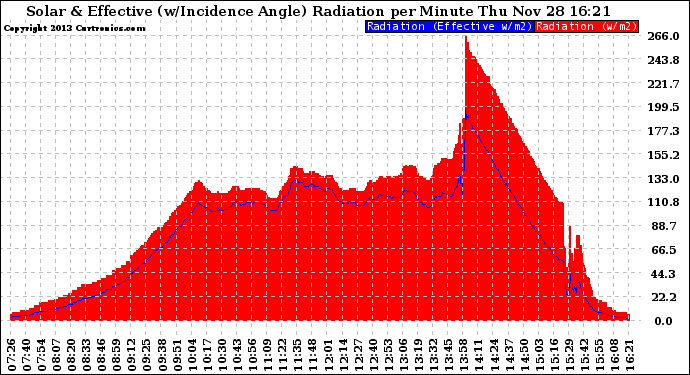 Solar PV/Inverter Performance Solar Radiation & Effective Solar Radiation per Minute