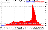 Solar PV/Inverter Performance West Array Actual & Running Average Power Output