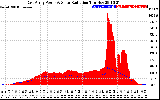 Solar PV/Inverter Performance East Array Power Output & Solar Radiation