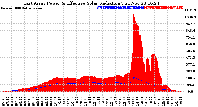 Solar PV/Inverter Performance East Array Power Output & Effective Solar Radiation