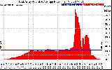 Solar PV/Inverter Performance East Array Actual & Average Power Output