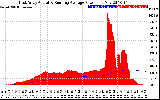 Solar PV/Inverter Performance East Array Actual & Running Average Power Output