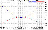 Solar PV/Inverter Performance Sun Altitude Angle & Sun Incidence Angle on PV Panels