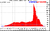 Solar PV/Inverter Performance Total PV Panel Power Output & Solar Radiation