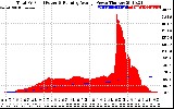 Solar PV/Inverter Performance Total PV Panel & Running Average Power Output