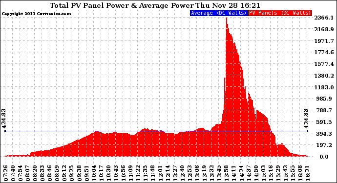 Solar PV/Inverter Performance Total PV Panel Power Output