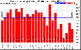 Solar PV/Inverter Performance Weekly Solar Energy Production