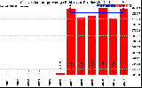 Solar PV/Inverter Performance Yearly Solar Energy Production