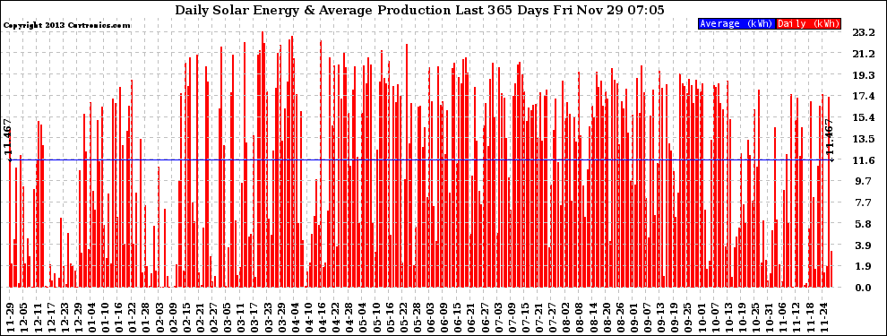 Solar PV/Inverter Performance Daily Solar Energy Production Last 365 Days