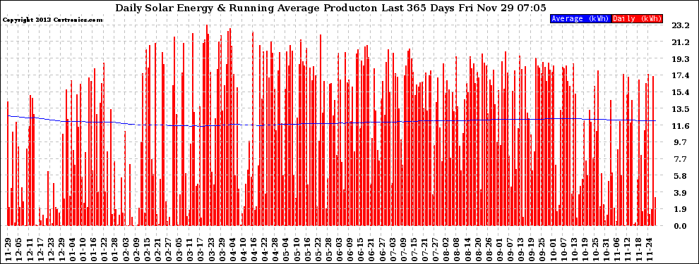 Solar PV/Inverter Performance Daily Solar Energy Production Running Average Last 365 Days
