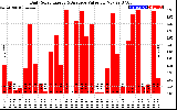 Solar PV/Inverter Performance Daily Solar Energy Production Value