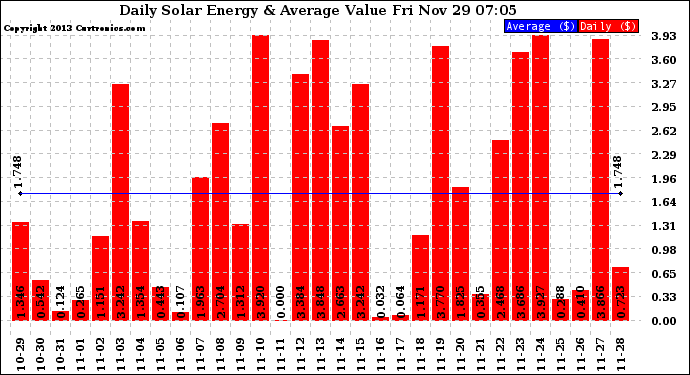Solar PV/Inverter Performance Daily Solar Energy Production Value