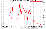 Solar PV/Inverter Performance Daily Energy Production Per Minute