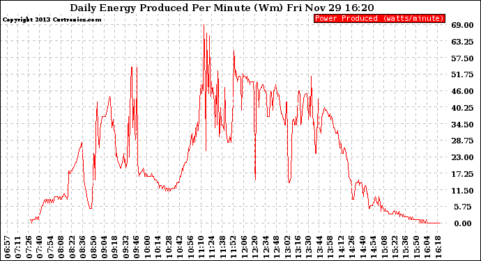 Solar PV/Inverter Performance Daily Energy Production Per Minute