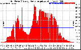 Solar PV/Inverter Performance Inverter Power Output