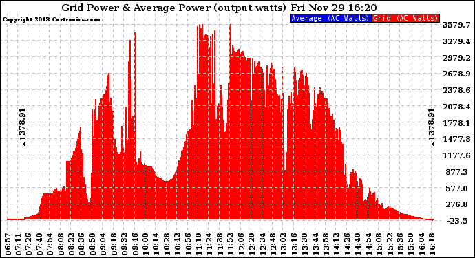 Solar PV/Inverter Performance Inverter Power Output