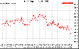 Solar PV/Inverter Performance Grid Voltage