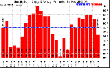 Solar PV/Inverter Performance Monthly Solar Energy Production