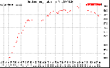 Solar PV/Inverter Performance Outdoor Temperature