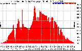 Solar PV/Inverter Performance Solar Radiation & Day Average per Minute