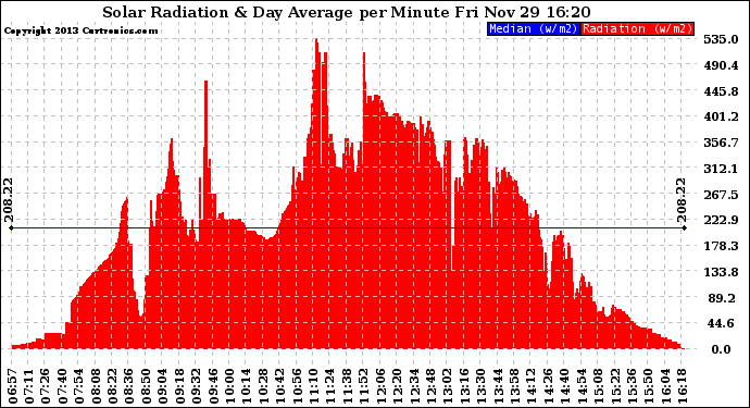 Solar PV/Inverter Performance Solar Radiation & Day Average per Minute